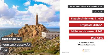 La hostelería de Galicia facturó más de 4.700 millones de euros y representó un 4,5 % de la riqueza regional en 2018
